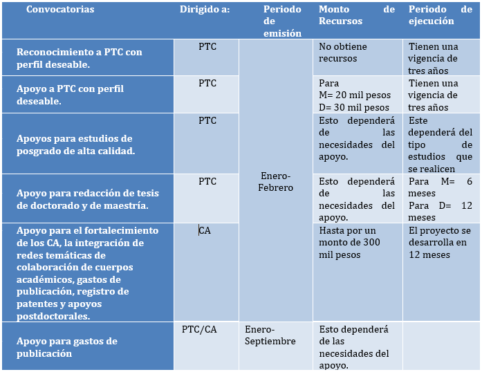 Características PRODEP